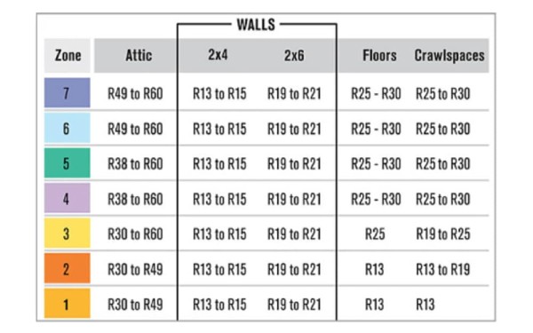 Insulation R-value chart showing recommended attic, wall, floor, and crawlspace insulation levels by climate zone.