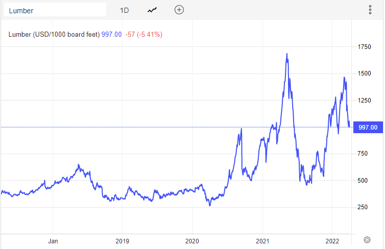 Lumber Price Chart